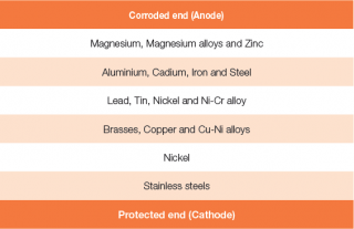 corrosion table anode cathode